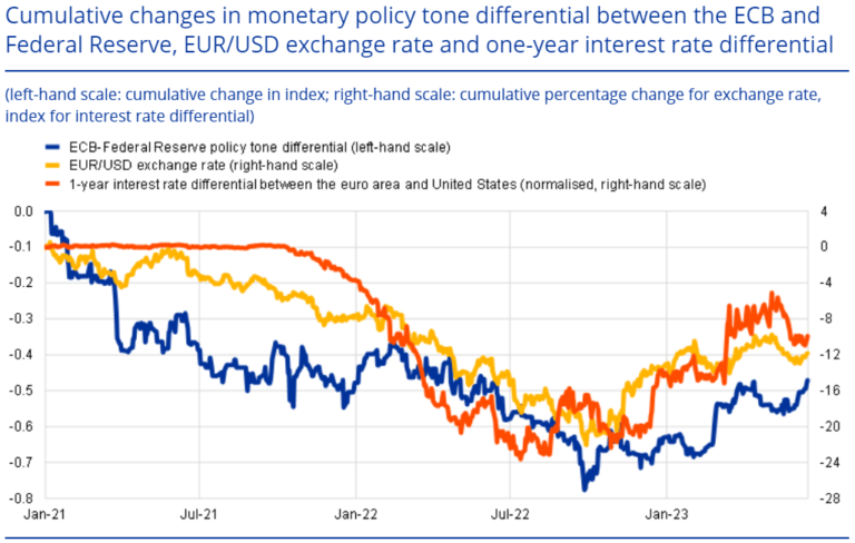 Graph of changes in monetary policy tone differential between the ECB and Federal Reserve, EUR/USD exchange rate and one-year interest rate differential.