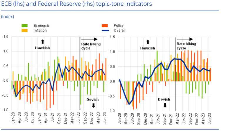 ECB (lhs) and Federal Reserve (rhs) topic-tone indicators