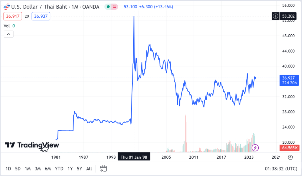 USD vs Thai Bhat Price Chart