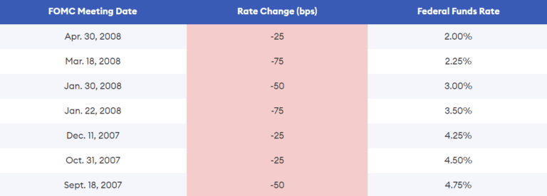 FED Rate Cuts 2007-2008