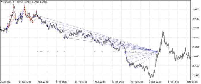 MetaTrader 4 chart plot of orders placed by the Phoenix expert advisors on a downtrend.