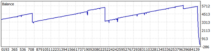 MetaTrader 4 chart plot of the account balance