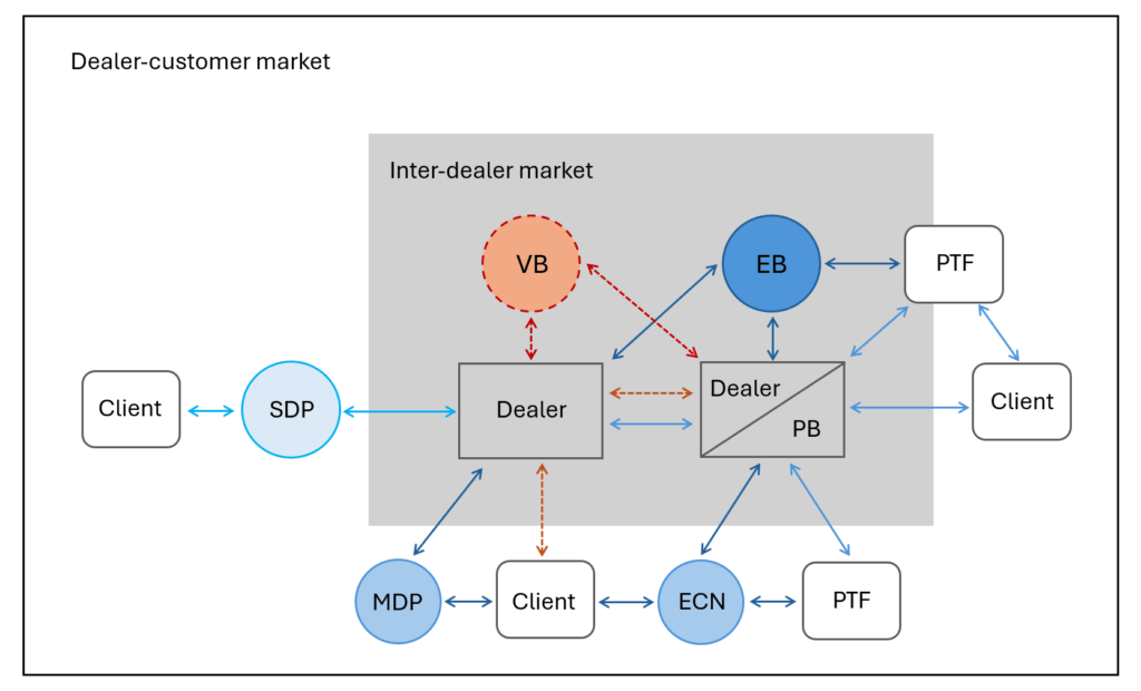 Schematic representation of the forex market structure