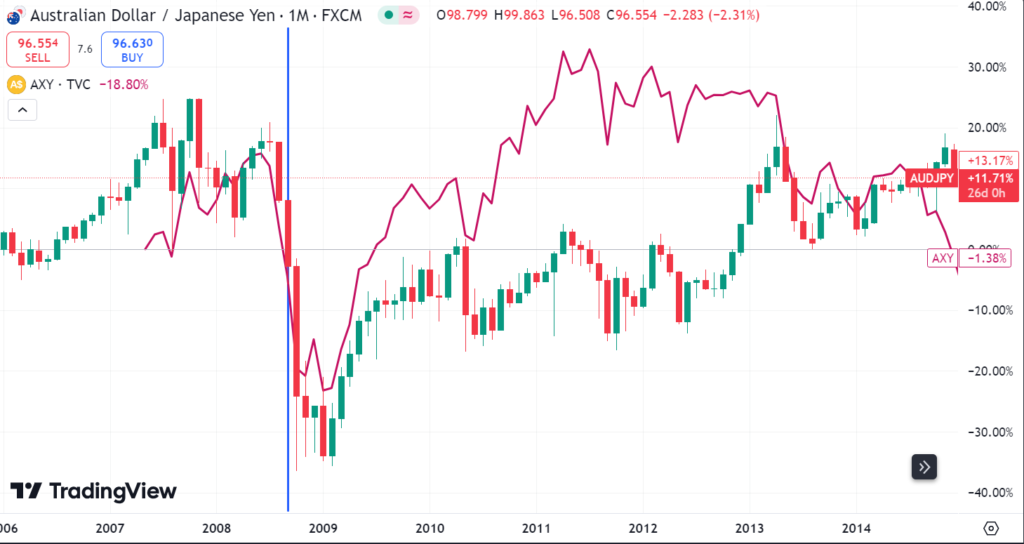 AXY vs AUDJPY monthly chart 2008