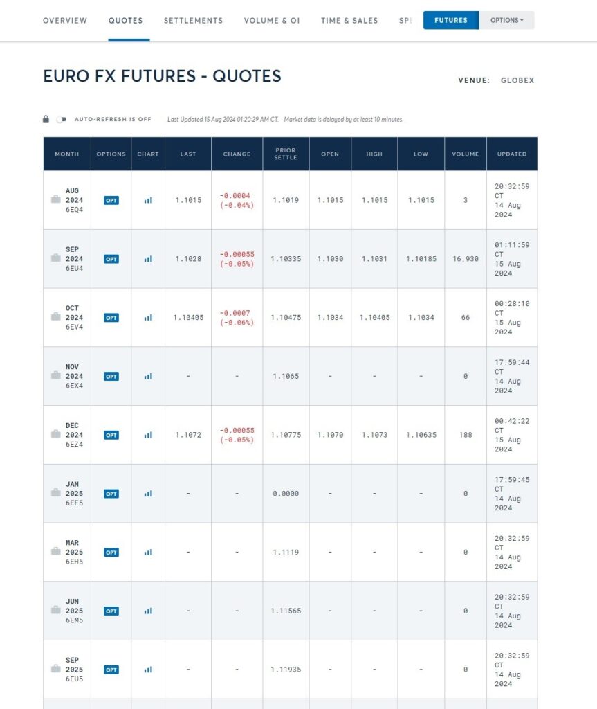 A screenshot of Euro FX futures quotes on a trading platform, displaying data for multiple contract months. The table includes key information such as the last traded price, percentage change, prior settlement, open, high, low, and volume. Each contract month is listed with specific figures, indicating real-time movements in forex derivatives. The venue is listed as Globex, and the data is delayed by at least 10 minutes, reflecting the typical structure of a futures market dashboard for forex derivatives trading.