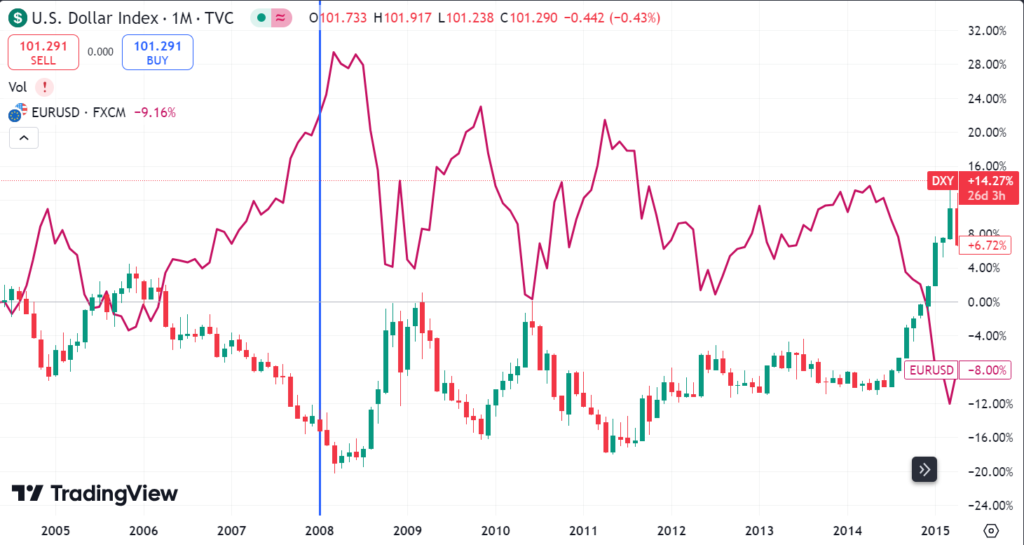 DXY vs EURUSD Chart