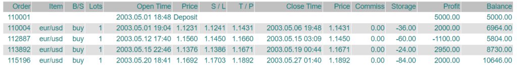 Partial MetaTrader3 Trading Statement