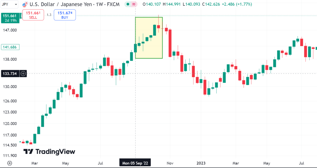 USD/JPY price chart in September-October 2022