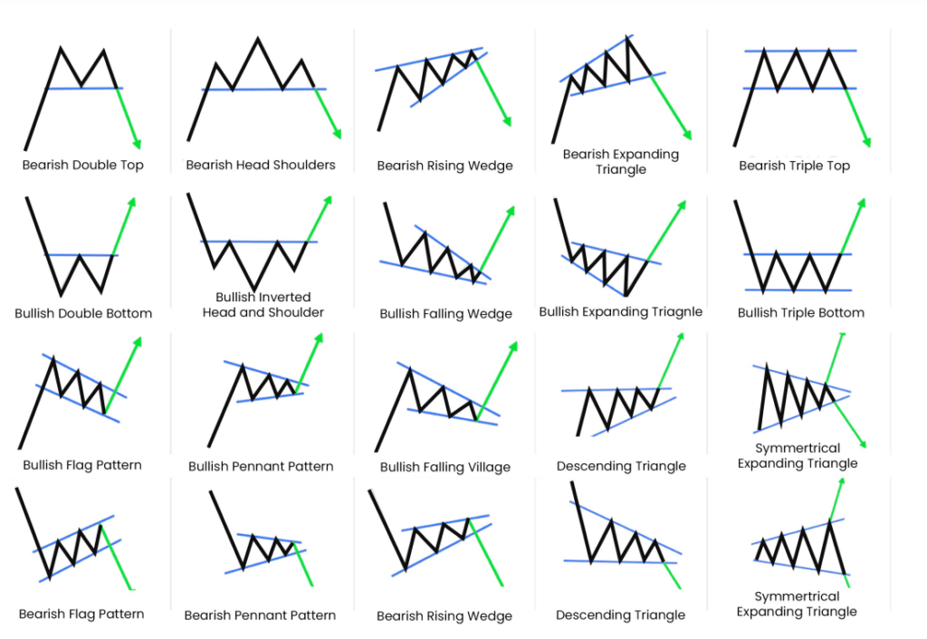 Various chart patterns commonly used in technical analysis, such as double tops, head and shoulders, wedges, and triangles, both bullish and bearish. These visual representations raise the question: does technical analysis work in identifying future price movements based on these formations?