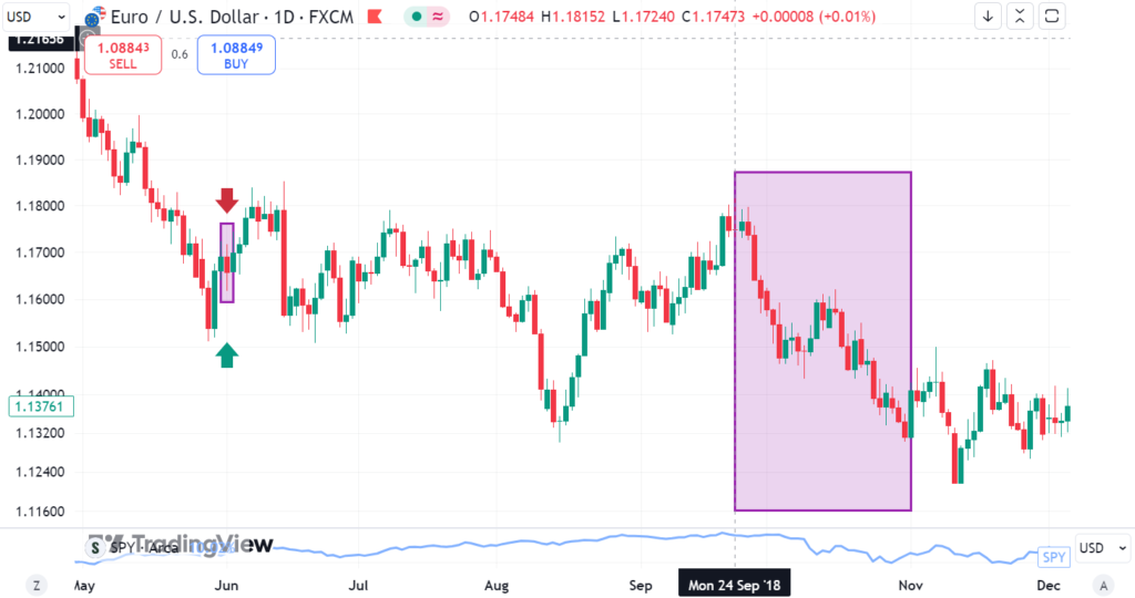 EUR/USD Daily Chart, Jun -October, 2018