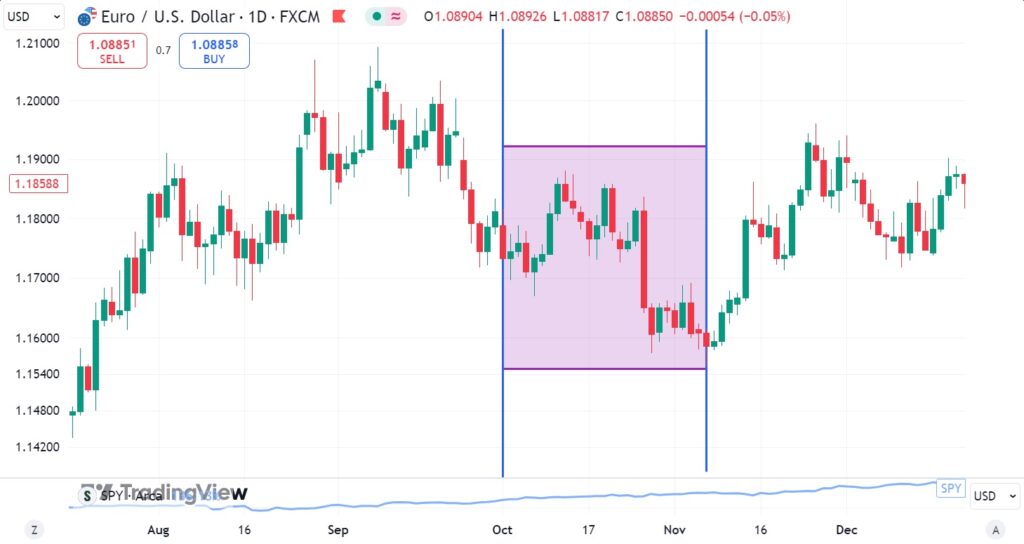 EUR/USD Daily Chart, October 01-27, 2017