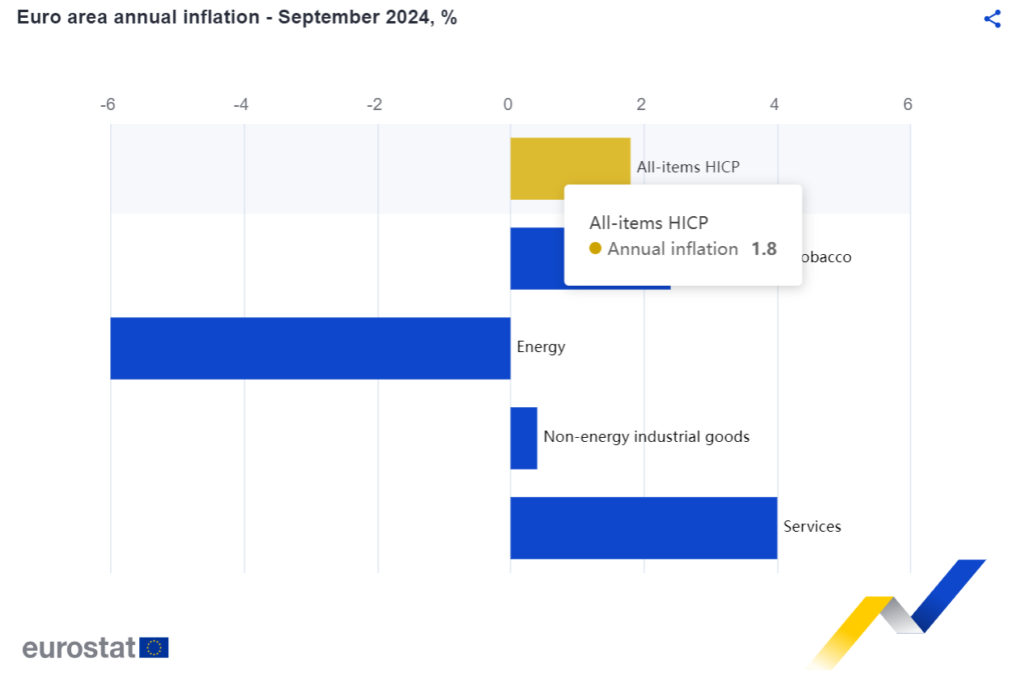 Euro Area Annual Inflation September 2024