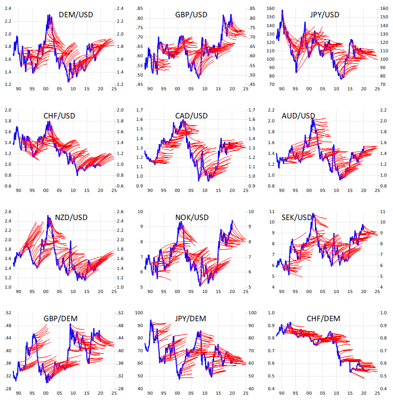 The image displays twelve line charts, each representing different currency exchange rates over time, with both actual data (blue lines) and projected forecast exchange rates (red lines). These charts include the following currency pairs: DEM/USD, GBP/USD, JPY/USD, CHF/USD, CAD/USD, AUD/USD, NZD/USD, NOK/USD, SEK/USD, GBP/DEM, JPY/DEM, and CHF/DEM.