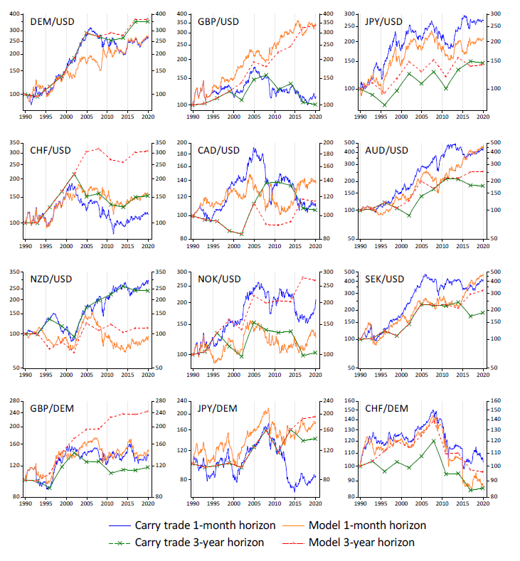 The image consists of twelve line charts, each illustrating the performance of carry trade and model-based strategies for forecasting exchange rates over different time horizons. These charts represent various currency pairs: DEM/USD, GBP/USD, JPY/USD, CHF/USD, CAD/USD, AUD/USD, NZD/USD, NOK/USD, SEK/USD, GBP/DEM, JPY/DEM, and CHF/DEM. The lines in the charts show the excess returns of the carry trade (blue for 1-month, green for 3-year) and model-based forecasts (orange for 1-month, red dashed for 3-year). The horizontal axis represents time from 1990 to 2020, while the vertical axis indicates return levels. The comparison highlights the varying performance of both strategies over time in forecasting exchange rates.