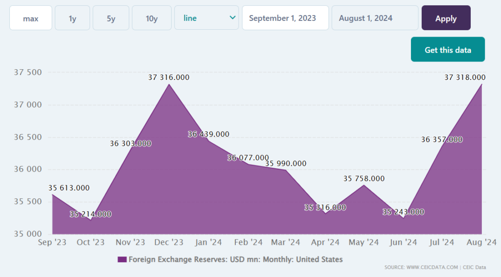 Graph of the United States's Foreign Exchange Reserves from Sep 203 to Aug 2024