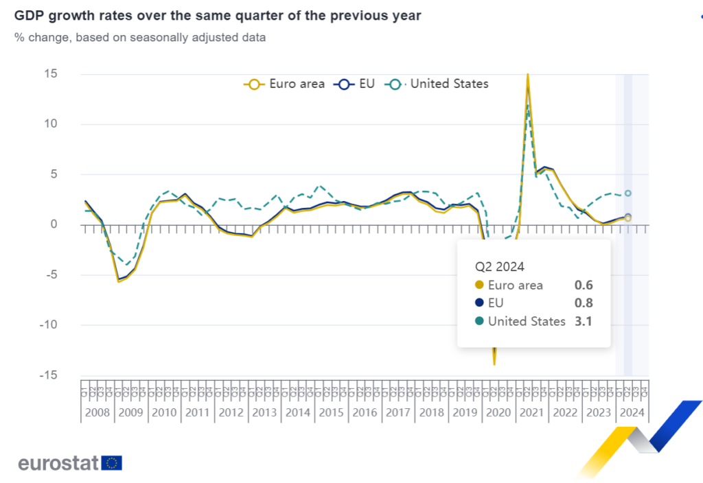 Chart showing GDP Growth Rates