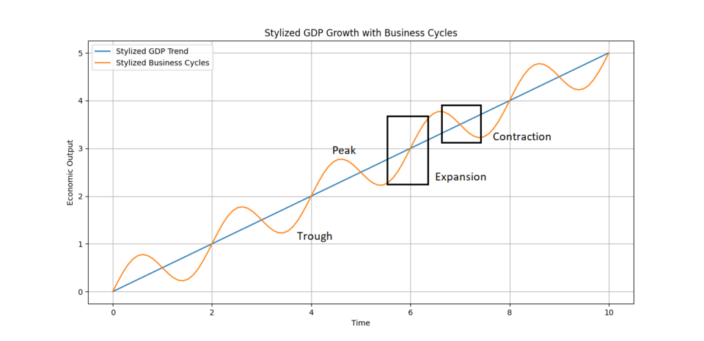 A graph titled "Stylized GDP Growth with Business Cycles" illustrates the relationship between GDP growth (blue line) and business cycles (orange line). The blue line represents the long-term GDP trend, showing a gradual upward slope, while the orange line depicts short-term business cycles, oscillating between phases of expansion and contraction. Key stages are labeled: Trough, Peak, Expansion, and Contraction, with expansion and contraction phases highlighted by black boxes. The vertical axis shows Economic Output, and the horizontal axis represents Time.