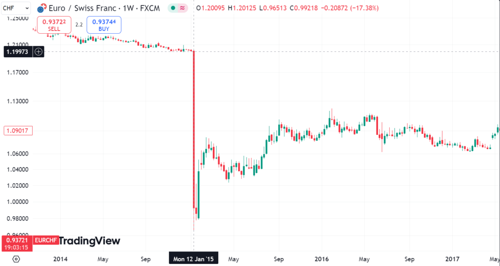 EUR/CHF price chart 15 January 2015. SNB intervention.