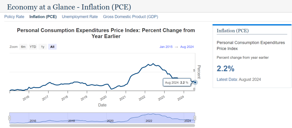 The US Inflation PCE