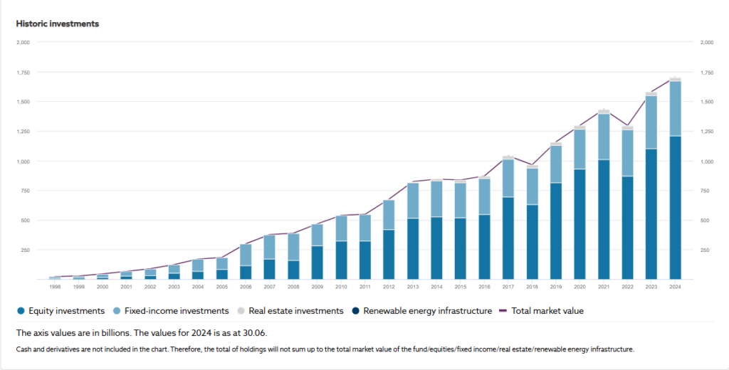 Norway SWF Historical Investments Charts