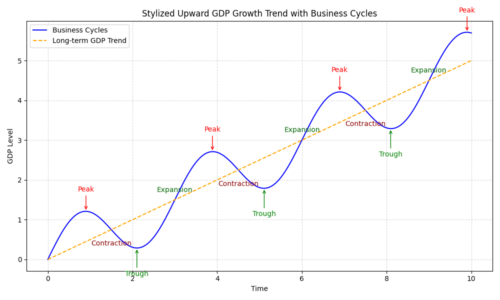 Graph of stylized stages of business cycle around a GDP growth trend, with peaks, contractions, troughs, expansions