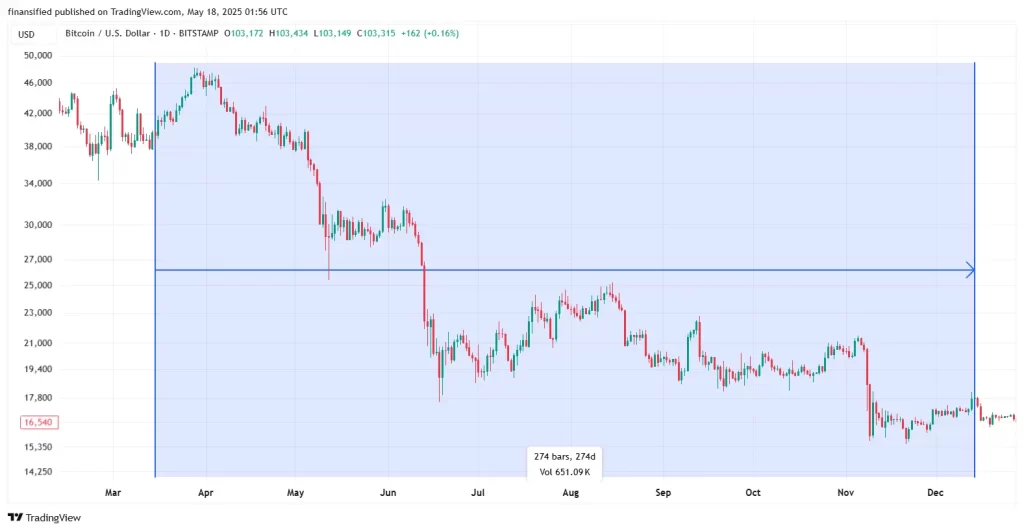 Bitcoin Chart showing the US Fed rate hikes as crypto driver