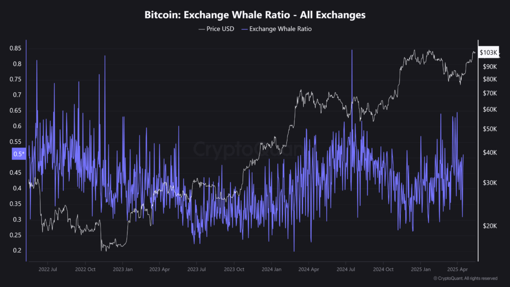 Bitcoin Exchange Whale Ratio Chart