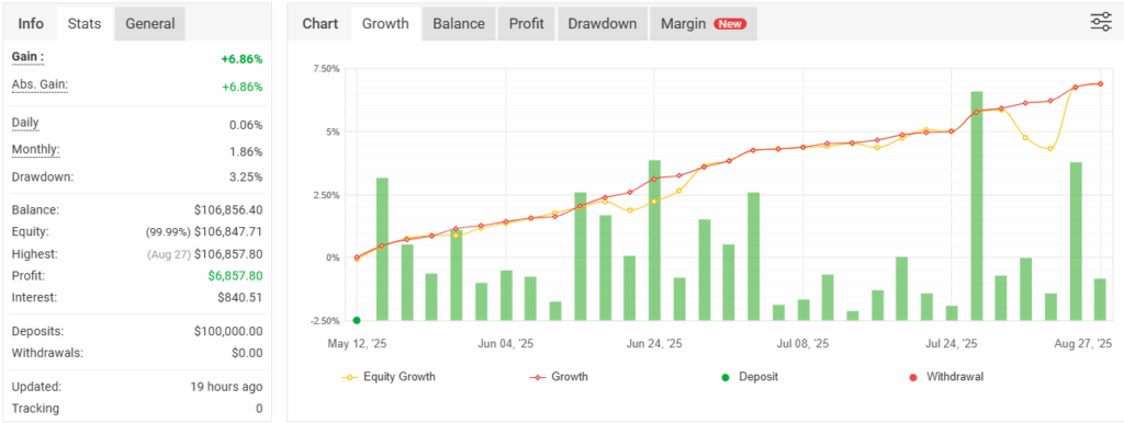 Preliminary results of our test