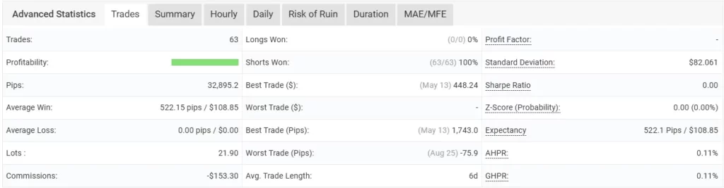 Statistics of our uncovered interest rate parity test.