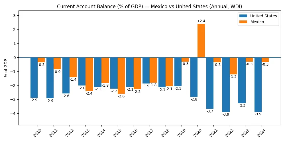 Bar chart depicting current account balance as percentage of GDP of Mexico vs United States in support of our test of uncovered interest rate policy.