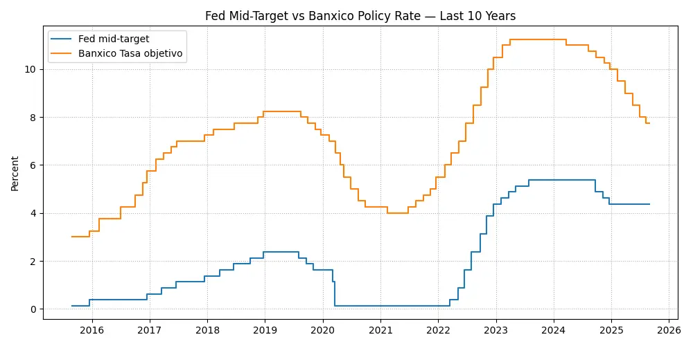 Chart visualy depicting interest rate differencial between the US and Mexico in support of our uncovered interest rate parity test
