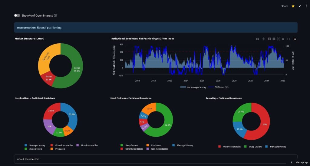 Visualized Commitment of Traders Report from CFTC. The image shows different graphs representing the institutional positioning in gold