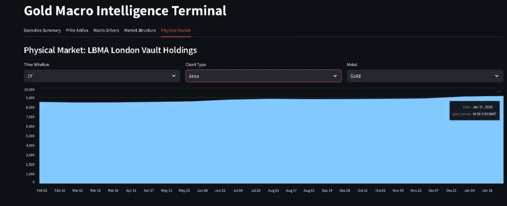 Chart of the physical flow of gold through LBMA vaults from Gold Macro Intelligence Terminal