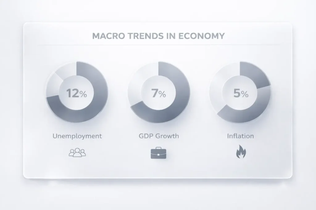 Glassmorphism infographic showing macro trends in economy with donut charts for unemployment, GDP growth, and inflation