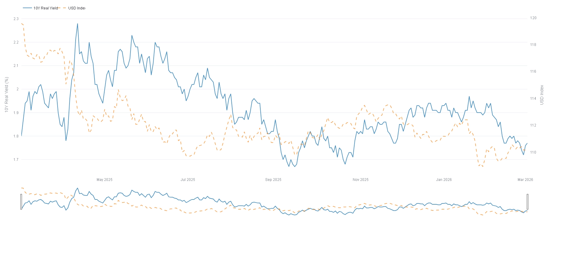 Chart of USD Index and 10 Year Real Yield