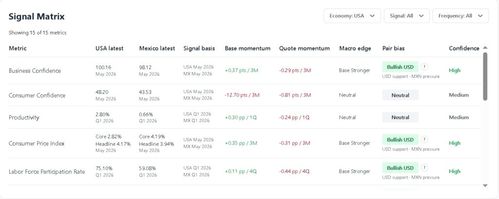 FX Signal Matrix comparing U.S. and Mexico macro indicators for USD/MXN, highlighting relative macro strength, pair bias, and confidence.